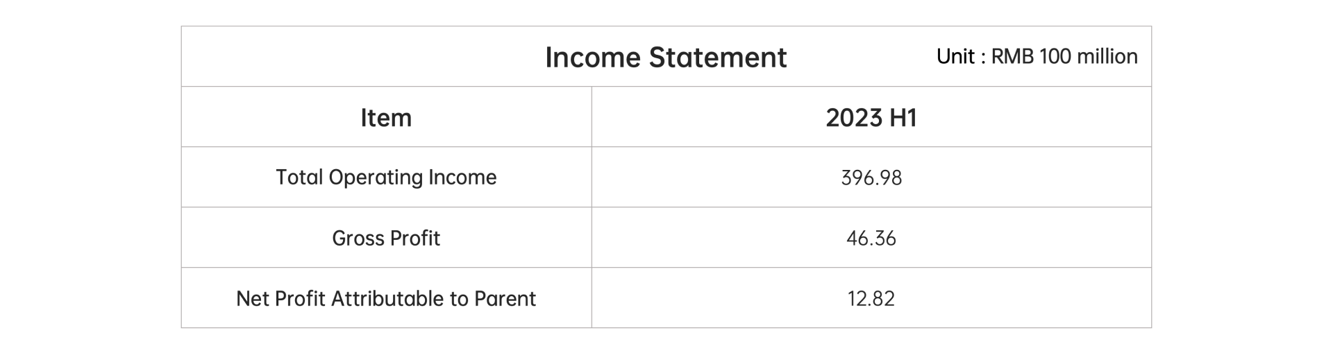 Income Statement Summary