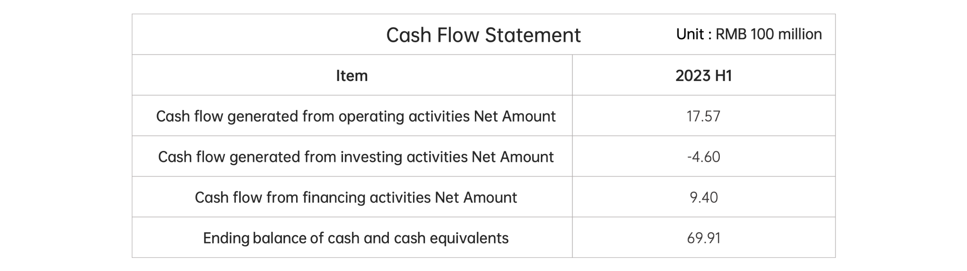 Cash Flow Statement Summary