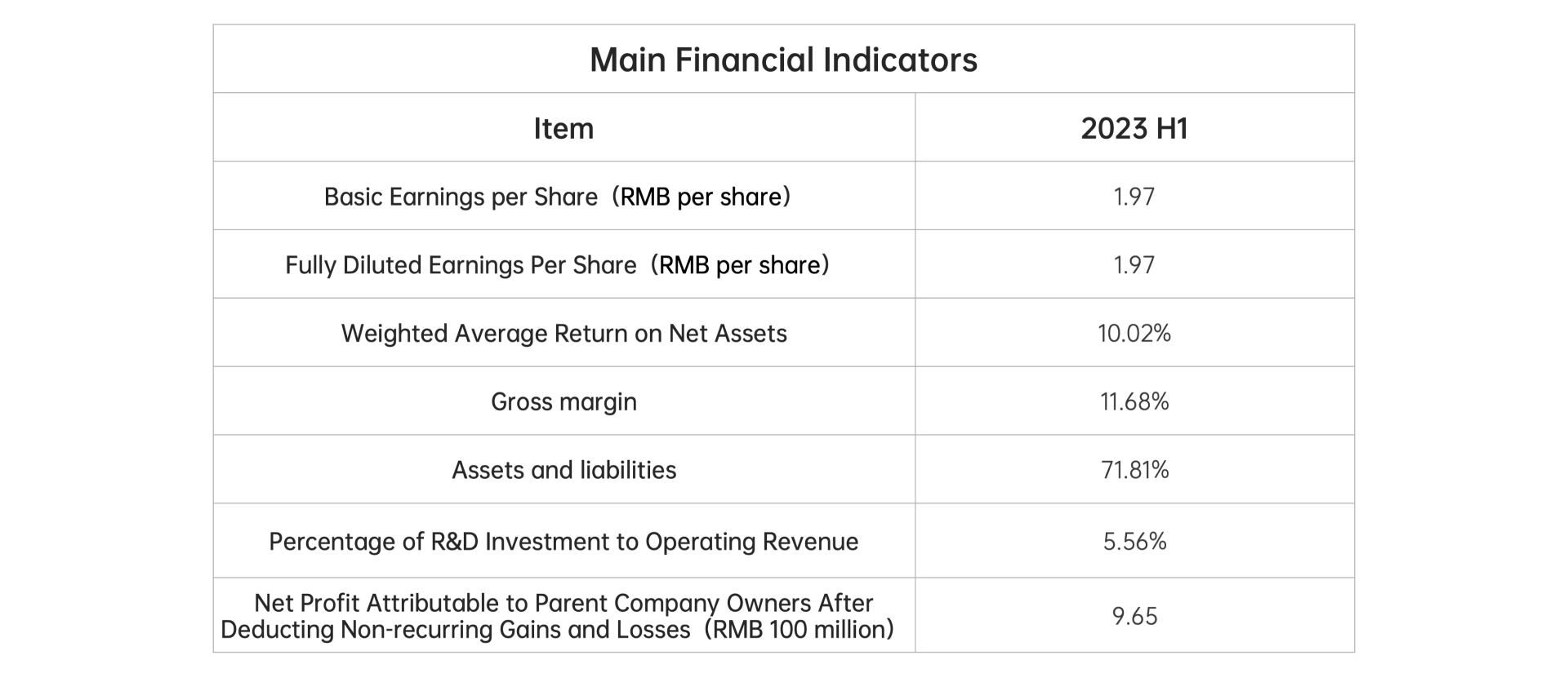 Main Financial Indicators